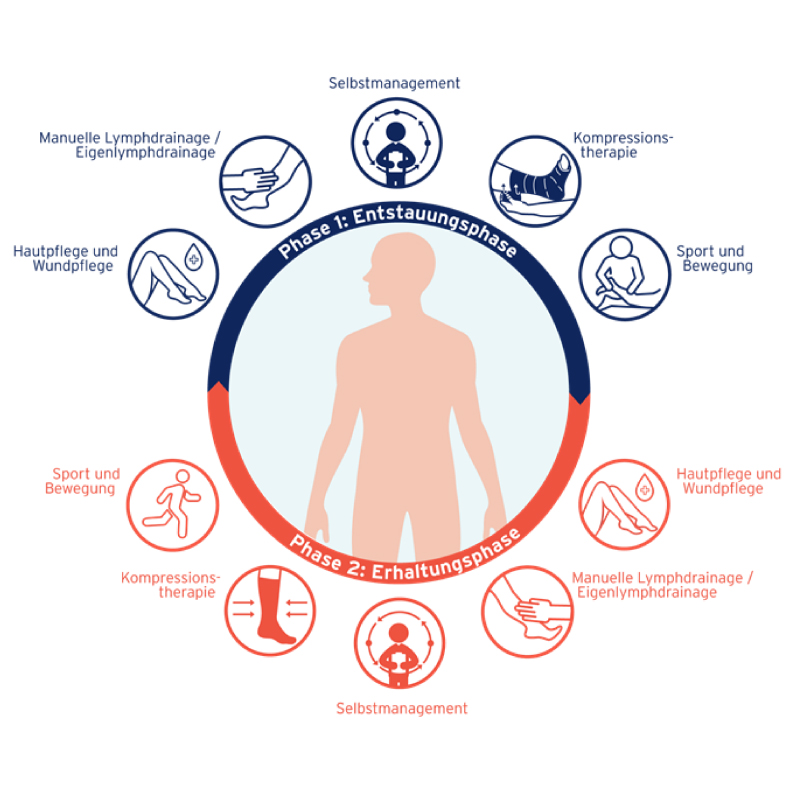Diagramm, welches die beiden Phasen der komplexen/kompletten Entstauungstherapie und ihre Elemente zeigt. Diagramm, welches die beiden Phasen der komplexen/kompletten Entstauungstherapie und ihre Elemente zeigt.
